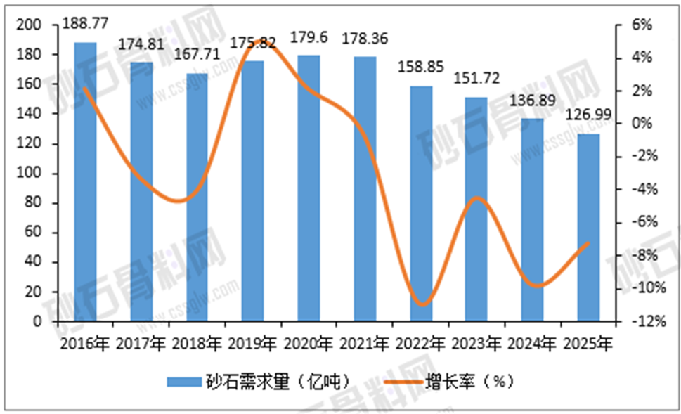 El consumo de áridos en China bajó un 7,24 % en 2025